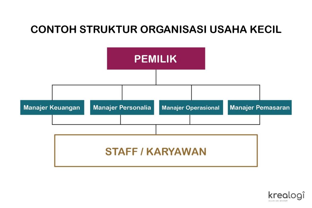 struktur organisasi usaha kecil